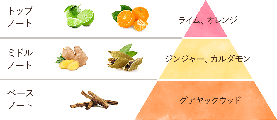 香りピラミッド